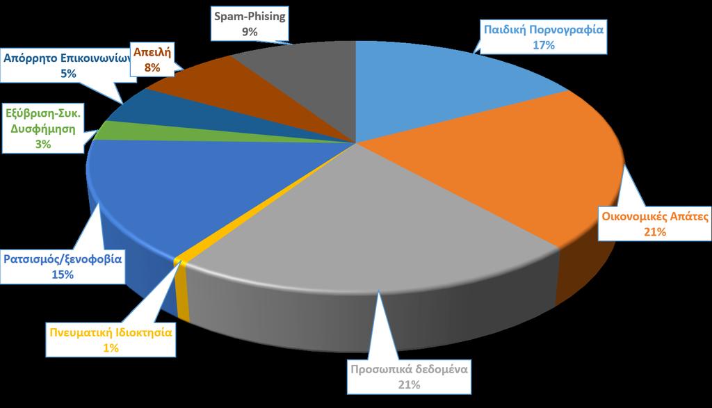 ΕΙΚΟΝΑ 9. Στατιστικά στοιχεία 2015 (πηγή: www.safeline.gr).