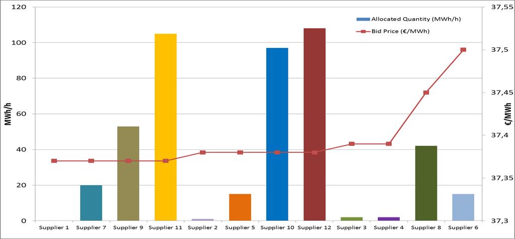 3 Τελική Κατάταξη Δηλώσεων Δημοπρασίας «2016Α01» βάσει της ώρας