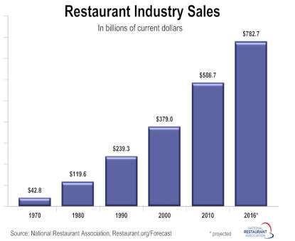 Service Restaurants/LSRs) o Εστιατόρια γρήγορης εξυπηρέτησης (Quick service