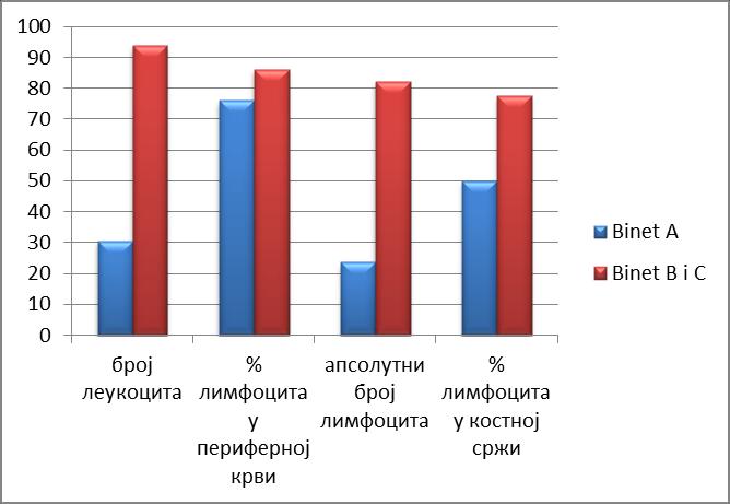 4.4 Параметри крвне слике, инфилтрације костне сржи и биохемијски параметри (ЛДХ) као параметри разликовања пацијената у различитим стадијумима болести Стандардни прогнозни маркери (биохемијски