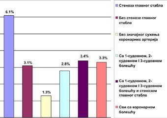 болесника са хируршком реваскуларизацијом 11/65 (16,9%) и код болесника са PCI 1/52 (1,9%). Укупан морталитет болесника са обољењем LMCA током периода праћења, просечно 4,1 год.