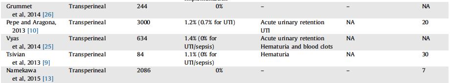 Prostate 2013 Complications after TPM Bx Borghesi M et al.