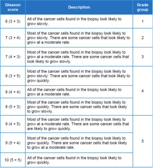 ISUP / Gleason score Limitations of MRI The false-negative rate for prostate mpmri is approximately 10e15%, i.e., 1 in 10 normal mpmri studies may have Gleason 3+4 cancers or extensive volume Gleason 6 cancer.