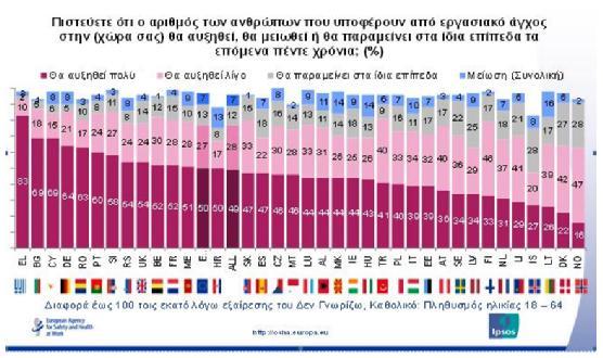 Πηγή: Ευρωπαϊκός Οργανισμός για την Ασφάλεια και την Υγεία, 2012 Σύμφωνα με το Διάγραμμα 1, στην πλειοψηφία των Ευρωπαϊκών Κρατών επικρατεί η άποψη ότι θα αυξηθεί ο πληθυσμός που εμφανίζει εργασιακό