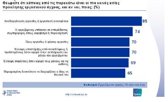 Πηγή: Ευρωπαϊκός Οργανισμός για την Ασφάλεια και την Υγεία, 2013 Τέλος, παρουσιάζονται κάποια στοιχεία που σχετίζονται με την εργασία και το εργασιακό άγχος.