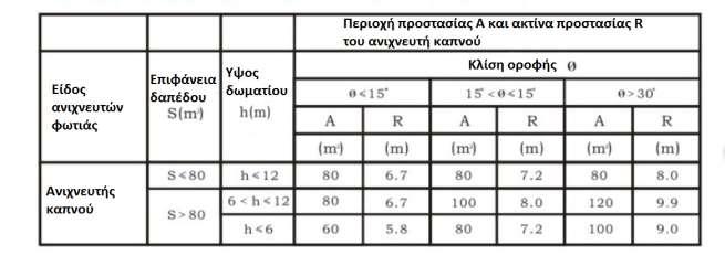 2. ΕΙΚΟΝΙΔΙΑ ΕΓΚΑΤΑΣΤΑΣΗΣ (ΔΕΙΤΕ ΤΟΝ ΠΑΡΑΚΑΤΩ ΠΙΝΑΚΑ) Περιοχές προστασίας και ακτίνα ανιχνευτή: Αυτό το προϊόν δεν είναι κατάλληλο για τις παρακάτω συνθήκες: Συσκευές ή περιοχές όπου υπό κανονικές