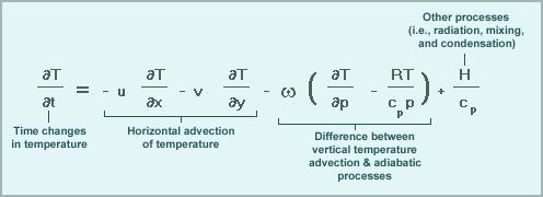 Προγνωστική εξίσωση της θερμοκρασίας Οριζόντια μεταφορά της θερμοκρασίας από τις συνιστώσες του ανέμου.