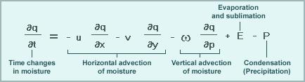 Προγνωστική εξίσωση της υγρασίας Οριζόντια μεταφορά της υγρασίας από τις συνιστώσες του ανέμου.