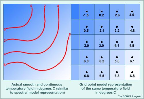 Αναπαράσταση των δεδομένων στον χώρο Στην πραγματικότητα τα κλιματικά πεδία (θερμοκρασία, πίεση κτλ.) μεταβάλλονται από σημείο σε σημείο με έναν συνεχή τρόπο.