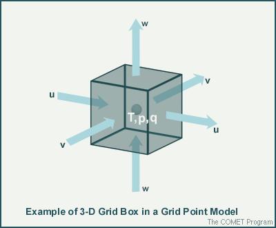 Τρισδιάστατη αναπαράσταση δεδομένων Τα πεδία σε κάθε σημείο πλέγματος αντιστοιχούν στο κέντρο στοιχειώδους κύβου και αντιπροσωπεύουν τις μέσες συνθήκες στο σύνολο του όγκου του κύβου.