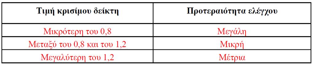 Κρίσιμος δείκτης έργου (Schedule Cost Index, SCI) Ο κρίσιμος δείκτης χρησιμοποιεί τις αποκλίσεις σε μορφή λόγων που παρουσιάζει το έργο ως προς το χρόνο και το κόστος, δίνοντας μια συγκεντρωτική