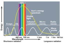 Спектар зрачења са Сунца потиче од енергије фузије углавном водоника у хелијум