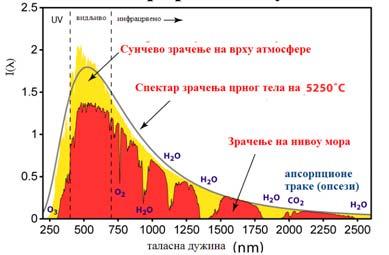 трака зрачења од 400 до 700 нм представља 43% укупног зрачења које са Сунца стиже до