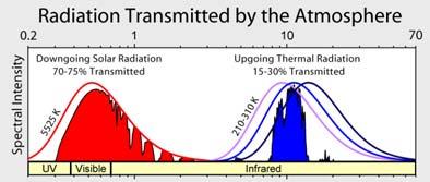 таласне дужине краће од видљивог дела спектра (мање од 400 нм-ув зрачење) обухватају
