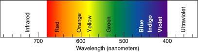 Оптички део спектра: СВЕТЛОСТ Краће таласне дужине већа енергија Термално зрачење Видљива светлост UV зрачење изазива опекотине 19 Топлотно/термално зрачење Топлота коју осећамо од сунца је његово