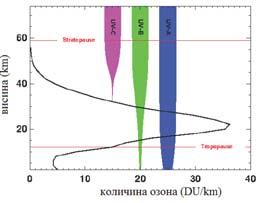 УВ Од 400 nm до 0.