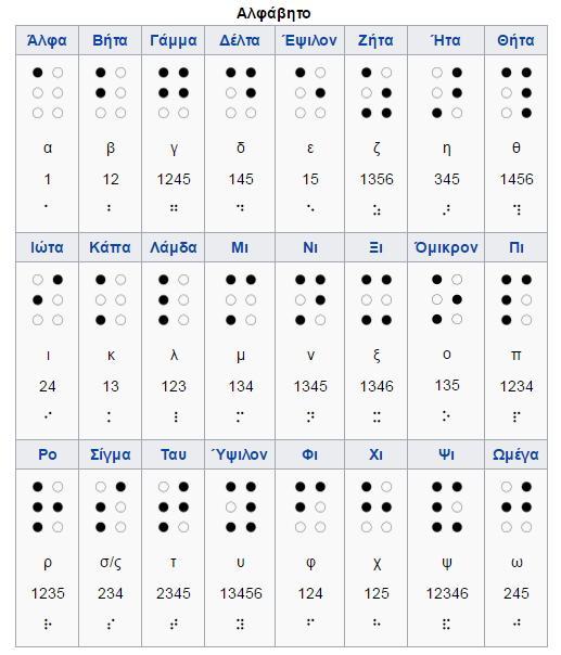 1.4.1. Γραμμικό σύστημα ανάγνωσης και γραφής Braille Το σύστημα Braille αποτελεί το γραμμικό σύστημα με το οποίο μπορούν και εξασκούνται στην ανάγνωση κι τη γραφή τα άτομα με οπτικές διαταραχές.