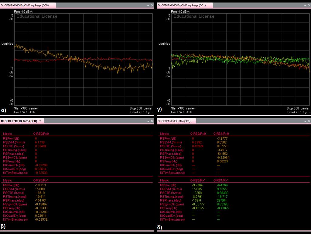 Εικόνα 5-50: Μετρήσεις του MIMO καναλιού για το πείραμα CASICD για την τεχνική Carrier Aggregation: α) Η συχνοτική απόκριση του πρώτου φασματικού καναλιού, β) Μετρήσεις για την κατάσταση του πρώτου