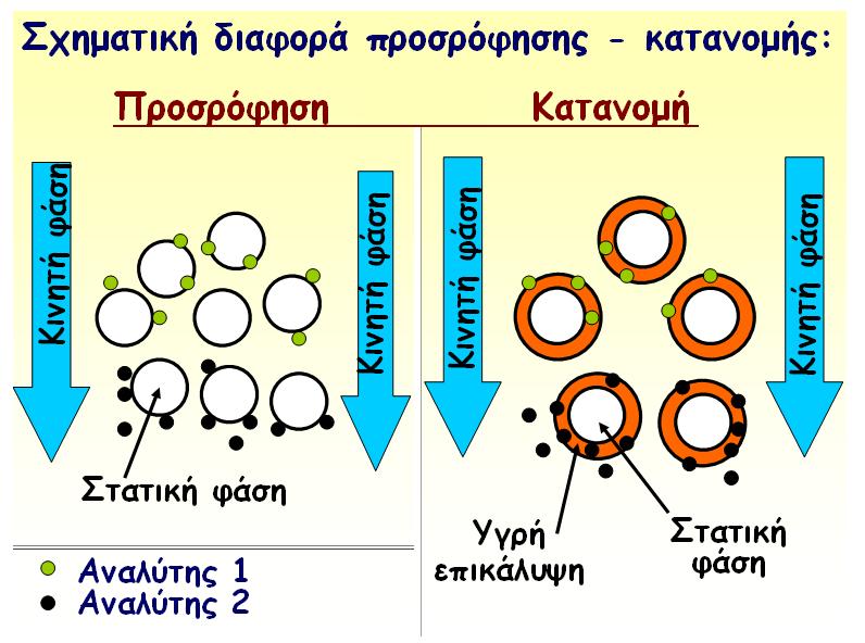 Σχήμα 4.2. Μηχανισμοί διαχωρισμού στην χρωματογραφία προσρόφησης και στην χρωματογραφία κατανομής.