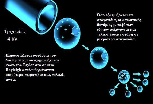 Σχήμα 5.4: Αναπαράσταση του σχηματισμού ιόντων με ESI. [211,214] Εναλλακτική θεωρία είναι το μοντέλο της εξάτμισης των ιόντων (ion evaporation model).