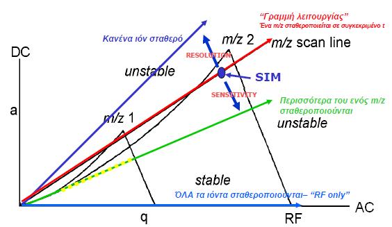 τετμημένων, έχοντας ως αποτέλεσμα όλα τα ιόντα να έχουν σταθερές τροχιές και να μεταφέρονται μέσα από το φίλτρο μαζών.