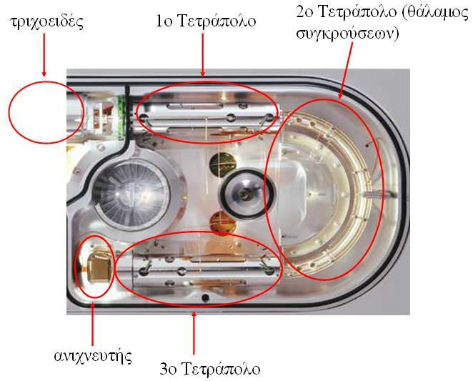 5.3.3.3 Τριπλό Τετράπολο (Triple Quadrupole) Το τριπλό τετράπολο είναι το πιο ευρέως χρησιμοποιούμενο όργανο MS/MS. Αποτελείται από τρία τετράπολα σε σειρά.