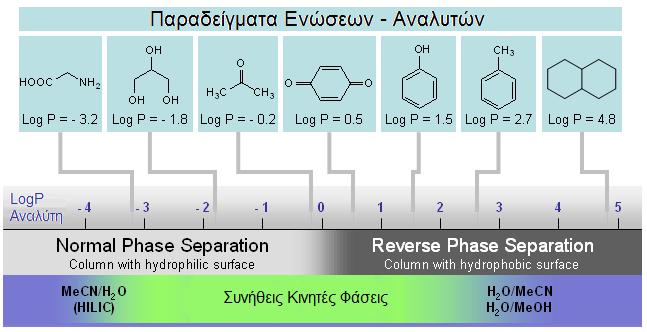 Σχήμα 6.3 Σχηματική απεικόνιση διαφόρων χρωματογραφικών τεχνικών και των εφαρμογών τους για τον διαχωρισμό μορίων διαφορετικής πολικότητας. [229] 6.