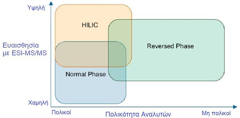 6.11 ΣΥΓΚΡΙΣΗ ΤΗΣ ΣΥΖΕΥΞΗΣ ΤΗΣ NPLC ΚΑΙ ΤΗΣ HILIC ΜΕ ΤΗΝ ΦΑΣΜΑΤΟΜΕΤΡΙΑ ΜΑΖΩΝ Υπάρχουν σοβαροί περιορισμοί στη σύζευξη της NPLC με την Φασματομετρία Μαζών εκτός του ότι οι υδρόφιλοι αναλύτες μπορεί να