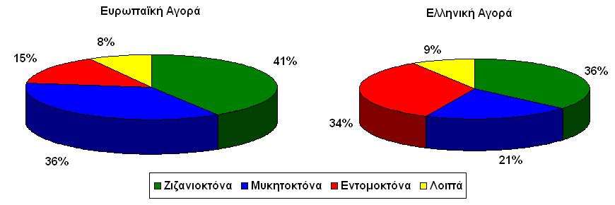 Πίνακας 1.1 Η αγορά των φυτοπροστατευτικών προϊόντων για την Ευρωπαϊκή και την Ελληνική Αγορά σε χιλιάδες, για το 2003. [6] Ευρωπαϊκή Αγορά Ελληνική Αγορά Ζιζανιοκτόνα 2.598.097 65.498 Μυκητοκτόνα 2.
