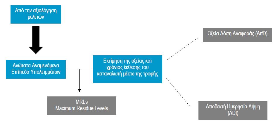 μέγιστα τοξικολογικά όρια, αλλά καταδεικνύουν την καλή γεωργική πρακτική, αντιπροσωπεύοντας τη μέγιστη ποσότητα υπολειμμάτων και των τοξικών τους μεταβολιτών που είναι αναμενόμενη για ένα προϊόν, αν