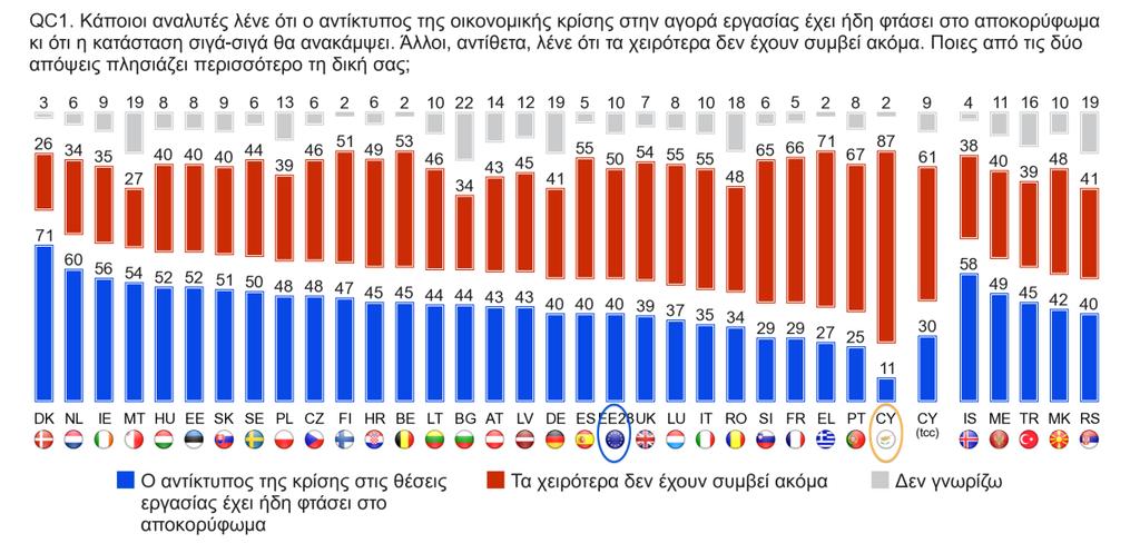 Παρόλα αυτά η Κύπρος σημείωσε το τρίτο ψηλότερο ποσοστό ατόμων που ωφελήθηκαν από τα βελτιωμένα δικαιώματα καταναλωτών όταν αγοράζουν προϊόντα / υπηρεσίες από άλλη χώρα της ΕΕ με 4%, μετά την
