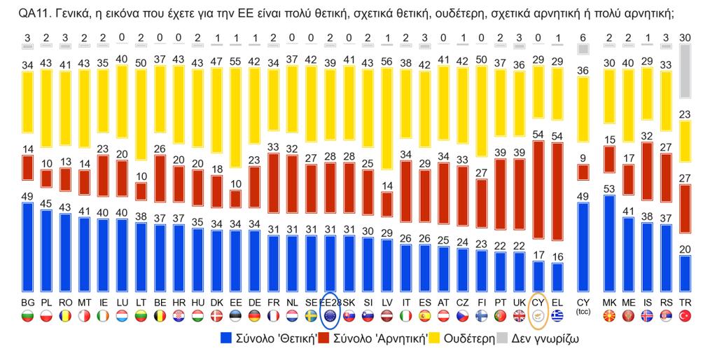 . Άποψη και γνώση για την ΕΕ Η πλειοψηφία των Κυπρίων ερωτηθέντων (54%) έχει αρνητική εικόνα για την ΕΕ, ποσοστό που αποτελεί και το ψηλότερο στην ΕΕ8 μαζί με τους Έλληνες (ΕΕ8 8%) [Ερ.Α].