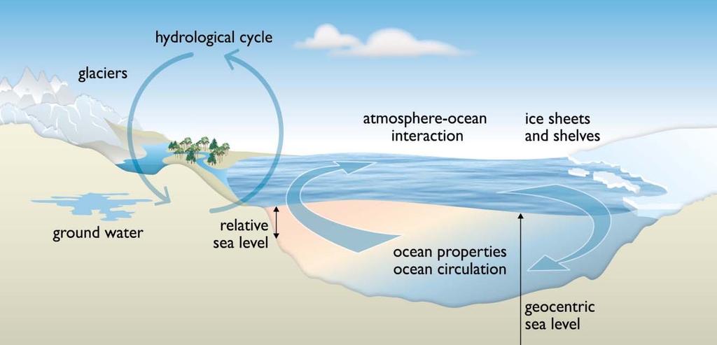 Εικόνα10.Διεργασίες που μπορούν να μεταβάλλουν την παγκόσμια και την τοπική θαλάσσια στάθμη. Ο όρος ωκεάνια ιδιότητα(ocean properties),αναφέρεται στην πυκνότητα, τη θερμοκρασία και την αλατότητα.