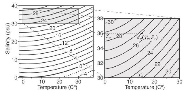 όπου: Η Θερμοστερική συνιστώσα (Thermosteric component) Η αλοστερική συνιστώσα (Halosteric component) Είναι ο συντελεστής θερμικής διαστολής του νερού σε 1 με α 0.