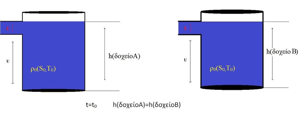 Εικόνα 15.Τα Δοχεία Α και Β για t=t 0 Την tt1 απομονώνουμε τα δοχεία από τους σωλήνες και τα εκθέτουμε σε ίδια εξάτμιση μέχρι η στάθμη τους να μειωθεί κατά Ε.