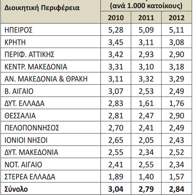 Πίλαθαο 2. Ννζειεπηέο αλά 1.000 θαηνίθνπο αλά Γηνηθεηηθή Πεξηθέξεηα. Πεγή: (Υγεηνλνκηθόο Φάξηεο, 2012).