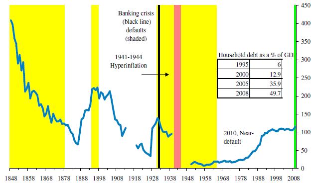 Πηγή: (Reinhart, 2016) Διάγραμμα 6 Ελλάδα: Χρέος Κεντρικής Κυβέρνησης (εσωτερικό και εξωτερικό χρέος),