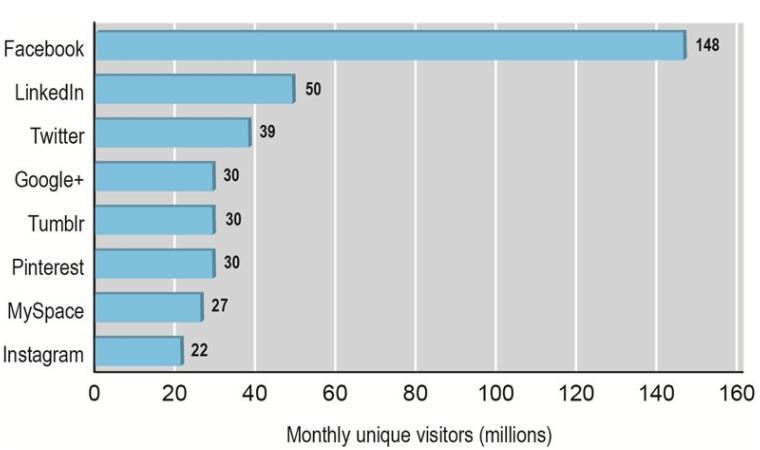 4.3.7 Ισότοποι κοινωνικής δικτύωσης (social networks sites) Πολλές φορές οι χρήστες ξεχωρίσουν τον όρο social media με τον όρο social networks και όταν αναφέρονται στο Facebook, το Twitter και άλλες
