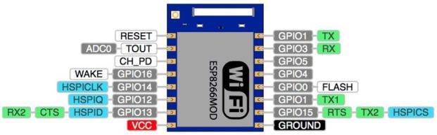 ESP8266. Βέβαια, αυτό δεν είναι απαραίτητο, καθώς έχουν αναπτυχθεί εργαλεία που επιτρέπουν τον προγραμματισμό του εσωτερικού μικροελεγκτή που περιλαμβάνει αυτό το module.