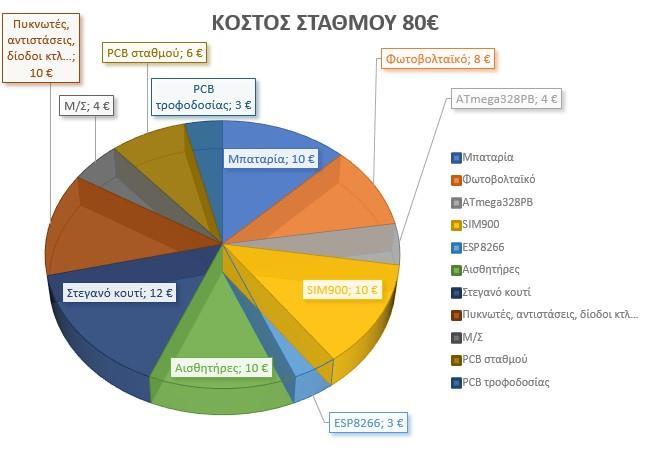 4.4 Τελικό κόστος Σχήμα 4-3: