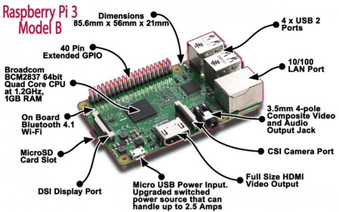 5.2 Raspberry Pi Έχοντας αναλύσει τον σταθμό εκτενέστατα είναι η ώρα να δώσουμε μία σύντομη αλλά ταυτόχρονα επεξηγηματική απεικόνιση του Raspberry Pi το οποίο χρησιμοποιήθηκε ως διακομιστής του