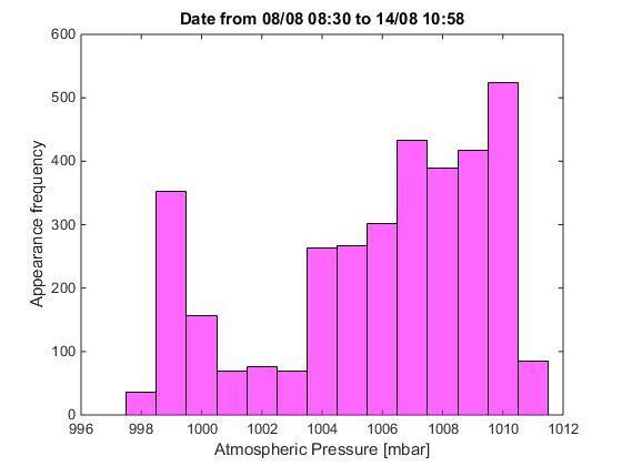 Σχήμα 7-5: Γραφική παράσταση ατμοσφαιρικής πίεσης Σχήμα 7-6: Ιστόγραμμα ατμοσφαιρικής πίεσης Σχήμα
