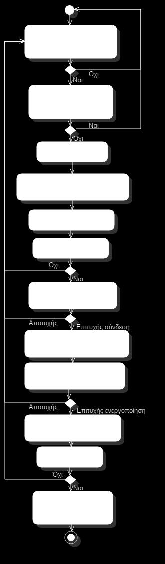 A.3 Ρύθμιση του GSM/GPRS modem (SIM900)