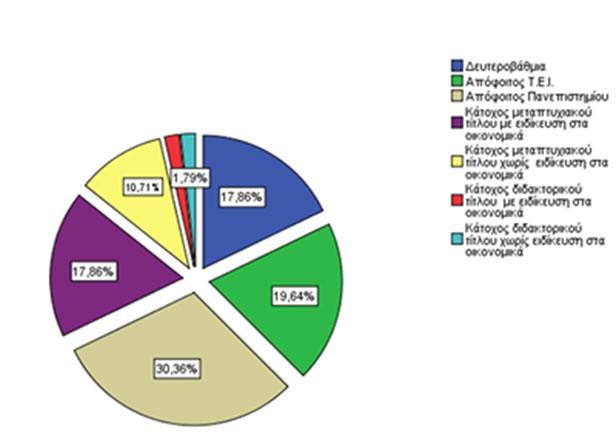 Διάγραμμα 3 Επίπεδο Εκπαίδευσης Ερώτηση 4 η Προϋπηρεσία σε οικονομικού ενδιαφέροντος τμήμα της υπηρεσίας σας Η κατανομή της μεταβλητής «Προϋπηρεσία σε οικονομικού ενδιαφέροντος τμήμα της υπηρεσίας