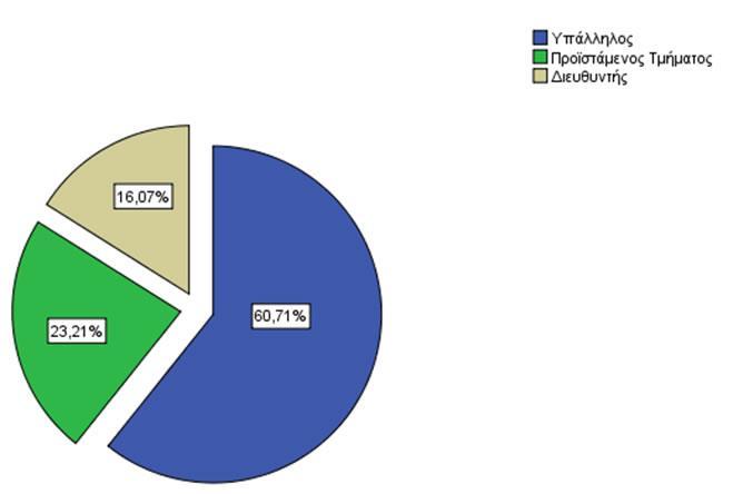 Πίνακας 5 Θέση που κατέχετε Frequency Percent Valid Percent Cumulative Percent Valid Υπάλληλος 68 60,7 60,7 60,7 Προϊστάμενος Τμήματος 26 23,2 23,2 83,9 Διευθυντής 18 16,1 16,1 100,0 Total 112 100,0