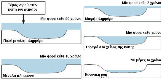 Οι πλημμύρες αν και ασκούν πολλές αρνητικές επιδράσεις στους ανθρώπους, είναι επίσης μέρος των φυσικών διεργασιών που διαμορφώνουν τη φυσιογραφία του αναγλύφου της γης.