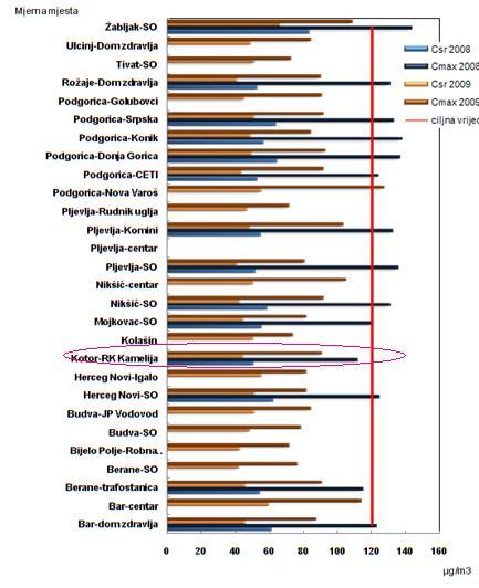 AZOT DIOKSID (NO 2 ) Koncentracija globalnog pokazatelja aerozagađenja, azot dioksida (NO 2 ), odnosno ukupnih azotnih oksida na mjernom mjestu Kotor - RK Kamelija u 2009.