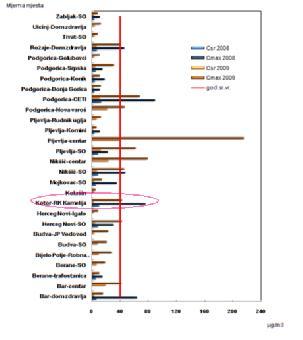 Godišnje izmjerene vrijednosti azot dioksida PRIZEMNI OZON (O 3 ) Ciljna vrijednost (120 µg/m 3 ) koja je definisana Uredbom o utvrđivanju vrste zagađujućih materija, graničnih vrijednosti i drugih