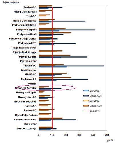 Maksimalna i srednja godišnja koncentracija dima i čađi tokom 2009.