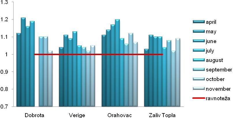 MONITORING EUTROFIKACIJE Udio kiseonika u Bokokotorskom zalivu Grafikon 7: Udio kiseonika u Bokokotorskom zalivu, 2009.